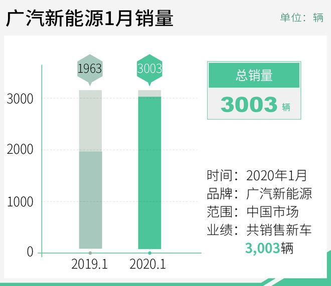 广汽新能源1月逆势大涨53% 累计销量超3000台
