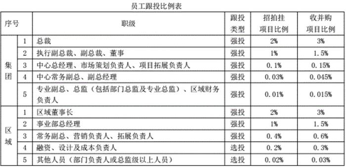 中梁员工跟投比例表,图自地产申度