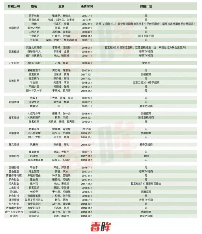 注:表格内容由毒眸根据公开信息统计