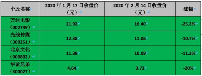 手游、直播、买理财，疫情下影视上市公司的“曲线救国”之路