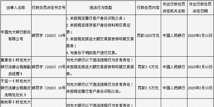 光大银行违反反洗钱法被罚1820万元 8名负责人遭罚
