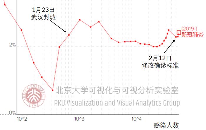 图5 疫情轨迹图—新型冠状病毒肺炎与其他重大传染病感染/病死率情况局部