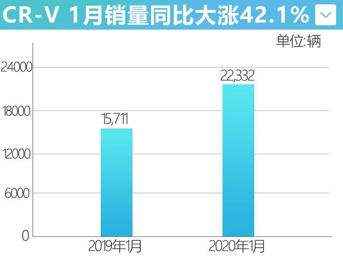 东风本田CR-V卖疯了！销量接近哈弗H6！混动版优惠高达2万元