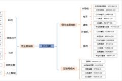 读懂科技类指数基金：如何分类、编制区别、近年表现