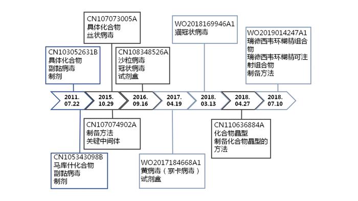 瑞德西韦的专利申请情况