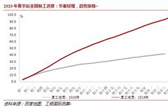 程实：复工"新稳态"助力 中国经济长期企稳趋势不变