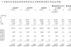 新加坡土木承建商老三 伟源控股却受现金吃紧之苦