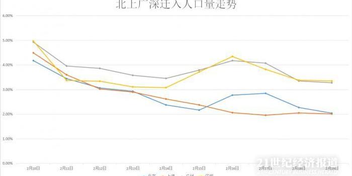 广深人口_大数据揭秘复工抢人哪家强 广深莞居全国前三