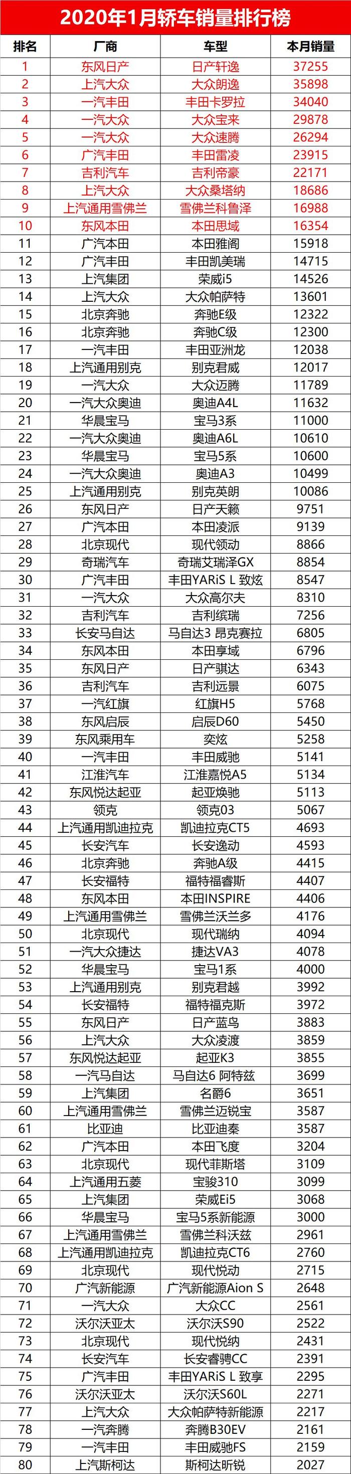 2月过半汽车销量狂跌92% | 开门黑！1月所有车型销量排名榜