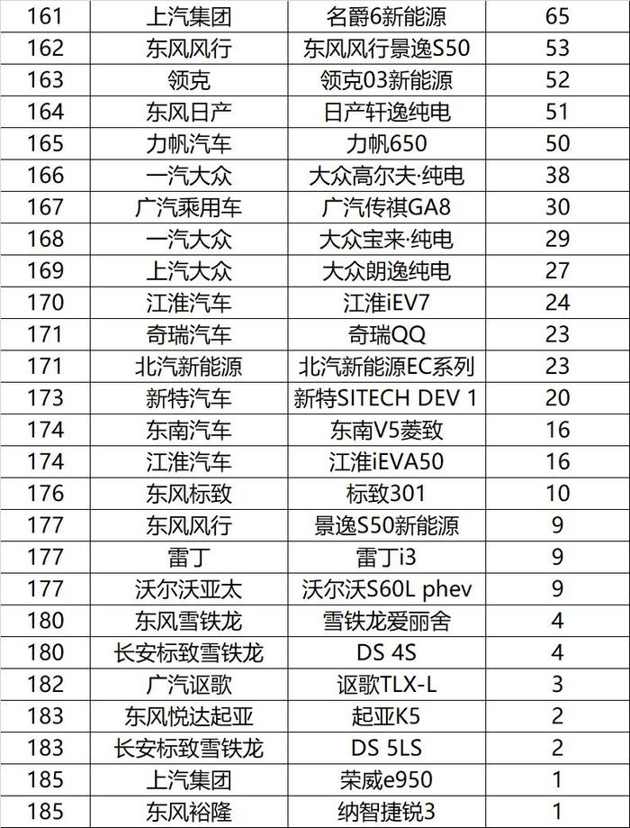 2月过半汽车销量狂跌92% | 开门黑！1月所有车型销量排名榜