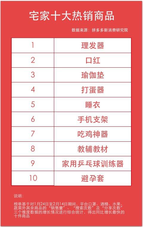 拼多多“宅家十大热销商品”排行榜
