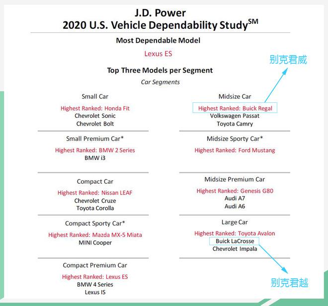 J.D.Power 2020年汽车可靠性排行榜 别克获第3名