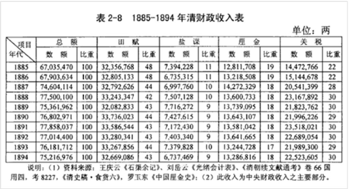 · 清代晚期财政收入,其中关税和厘金已经占据收入极大的比重