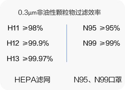 ▲特斯拉使用的是H12级的HEPA滤网