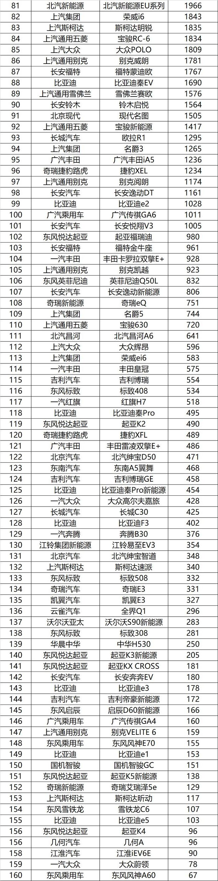 2月过半汽车销量狂跌92% | 开门黑！1月所有车型销量排名榜