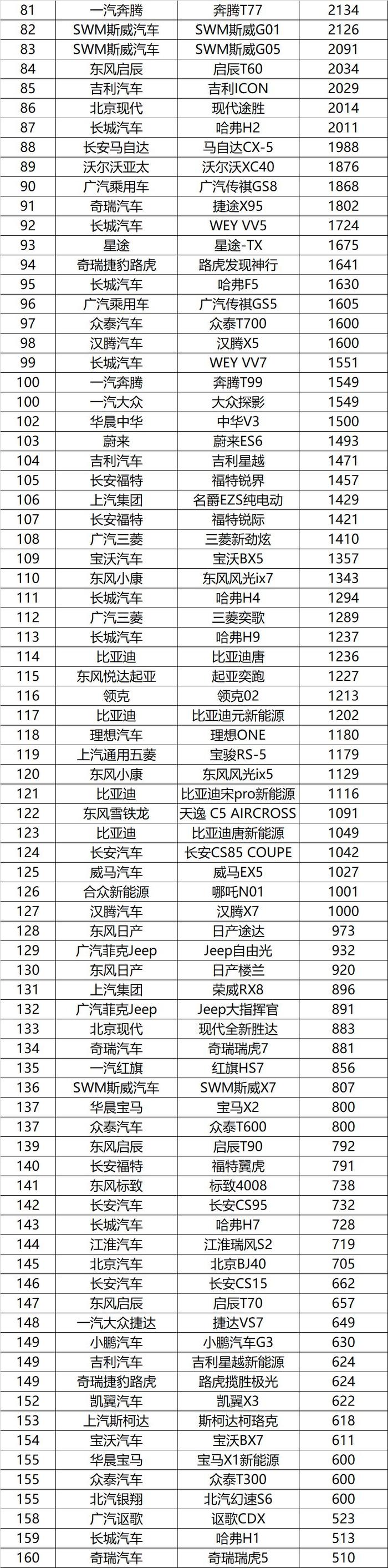 2月过半汽车销量狂跌92% | 开门黑！1月所有车型销量排名榜