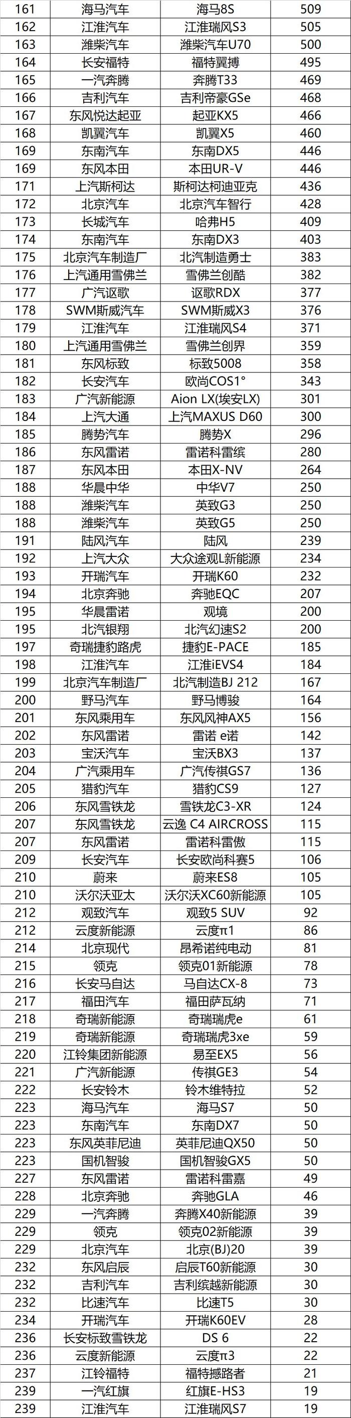 2月过半汽车销量狂跌92% | 开门黑！1月所有车型销量排名榜