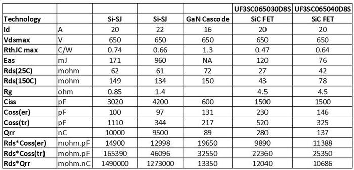 表 3:DFN8×8 封装型中硅基驱动兼容晶体管的参数比较