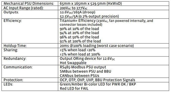 图 2:来自开放运算计划的 3.3KW 服务器电源规格
