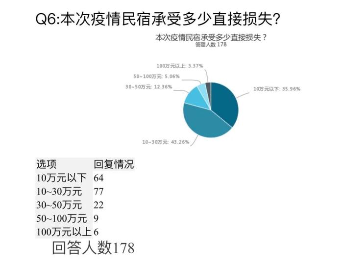 图源《抗击新型冠状病毒莫干山民宿产业影响情况调研报告》
