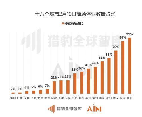 数据说明:停业商场占比为豹大屏入驻商场的停业比例