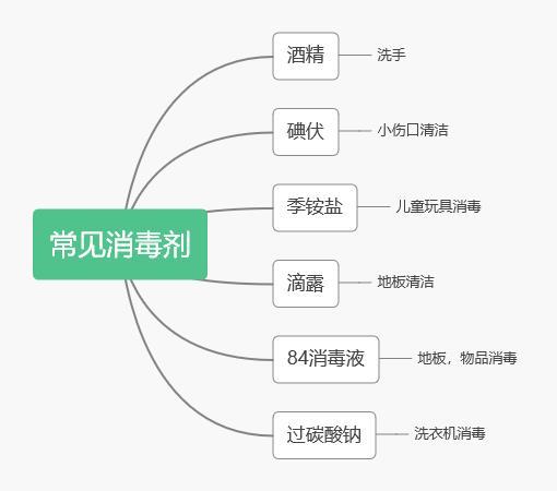 常见消毒剂及其典型使用场景