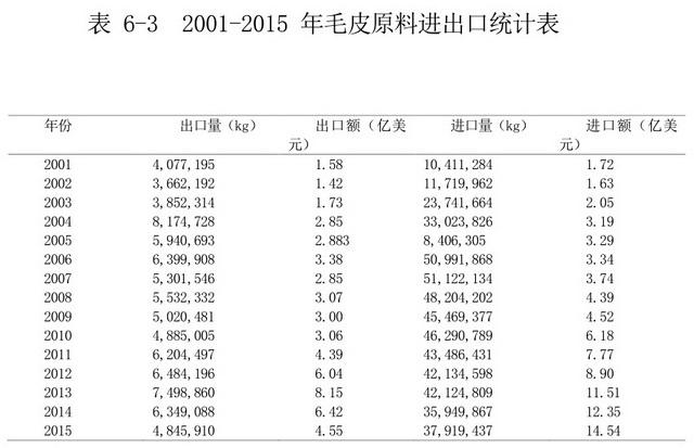 2001-2015 年毛皮原料进出口统计表。资料来源:《中国野生动物养殖产业可持续发展战略研究报告》