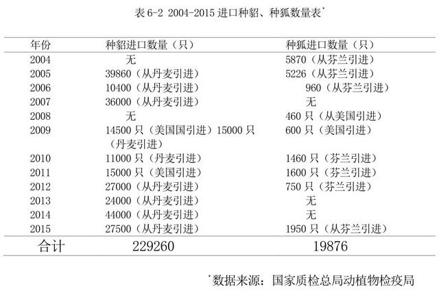 2004-2015年,我国进口种貂、种狐数量表。资料来源:《中国野生动物养殖产业可持续发展战略研究报告》