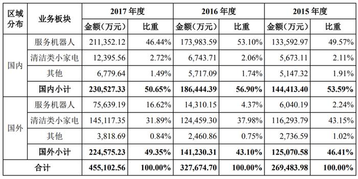 科沃斯的业务板块情况;制图:博派资本