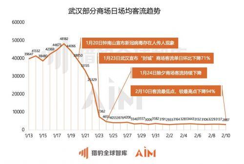 数据说明:日场均客流(未排重)=营业商场总客流/营业商场数