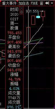 注:上图为2月17日后A股军工板块K线图