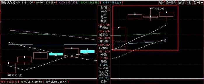 注:上图为2月17日后A股大飞机概念板块走势K线图