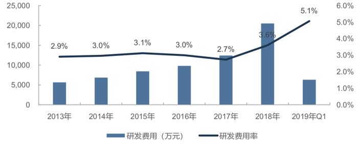 科沃斯的研发费用情况;制图:博派资本