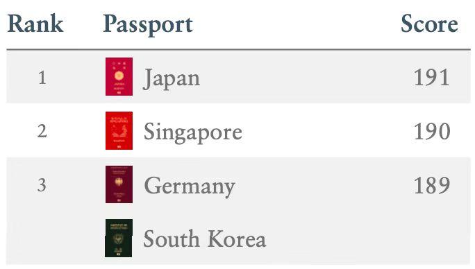 全球护照“含金量”指数排行榜出炉，中国护照排名多少？
