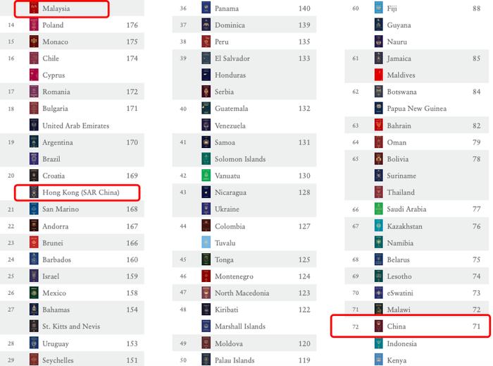 全球护照“含金量”指数排行榜出炉，中国护照排名多少？