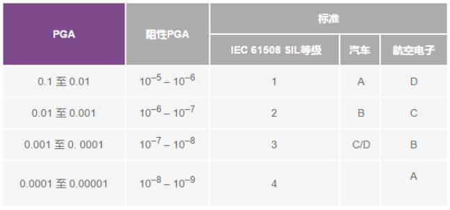 不同标准的风险水平概算
