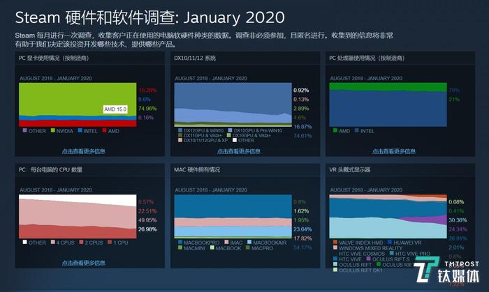 Steam玩家数据