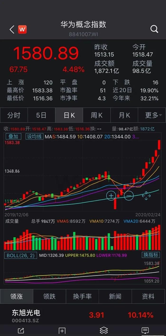 图片来源:Wind