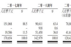 休闲手游开发商九尊数字互娱过聆讯 毛利率持续下滑