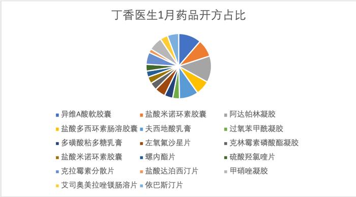 丁香医生 60 万问诊数据背后,隐藏了哪些诊疗趋势?