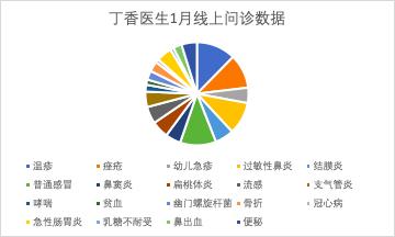 丁香医生 60 万问诊数据背后，隐藏了哪些诊疗趋势？