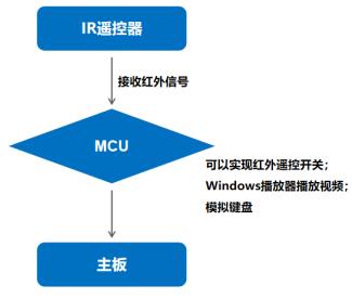 红外遥控功能原理图