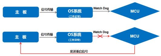 宕机重启功能原理图