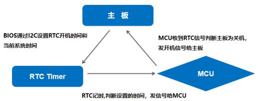 远程开关机功能原理图
