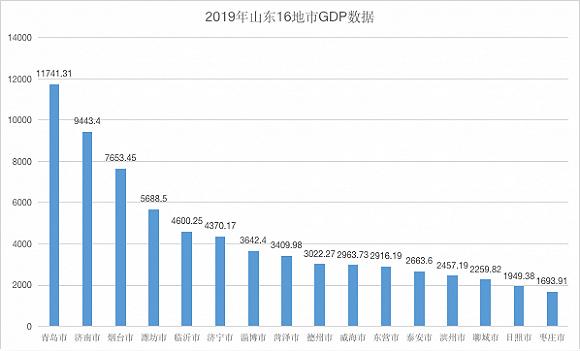 制图:界面山东