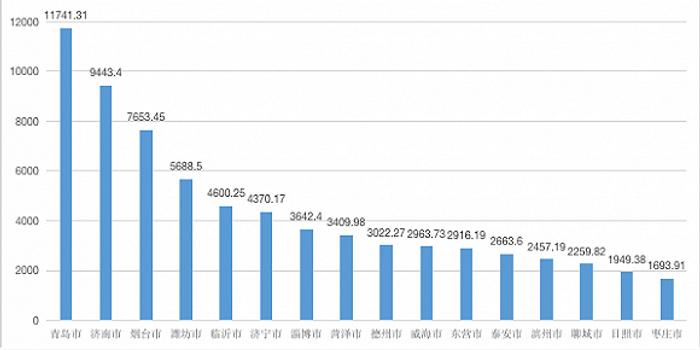 山东gdp过万亿的城市有几个_大连 处处闪烁着文明力量(2)