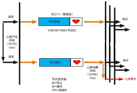 图 4 心跳协议示意图