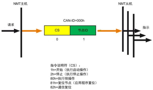 图 2 NMT协议示意图