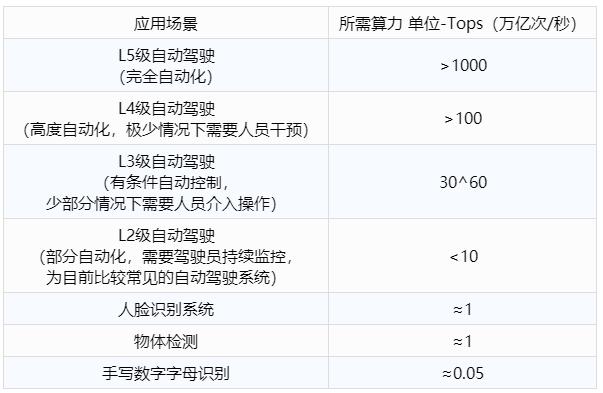表格 2