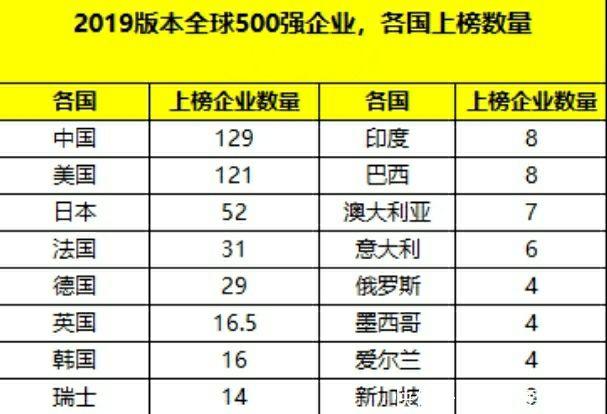▲2019年财富世界500强部分国家上榜数据统计,日本数量名列第三